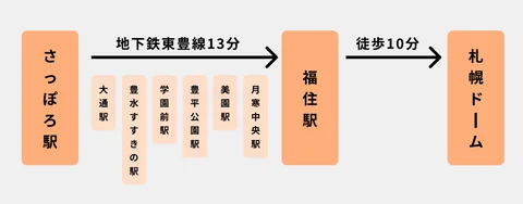札幌ドームへのアクセスマップ